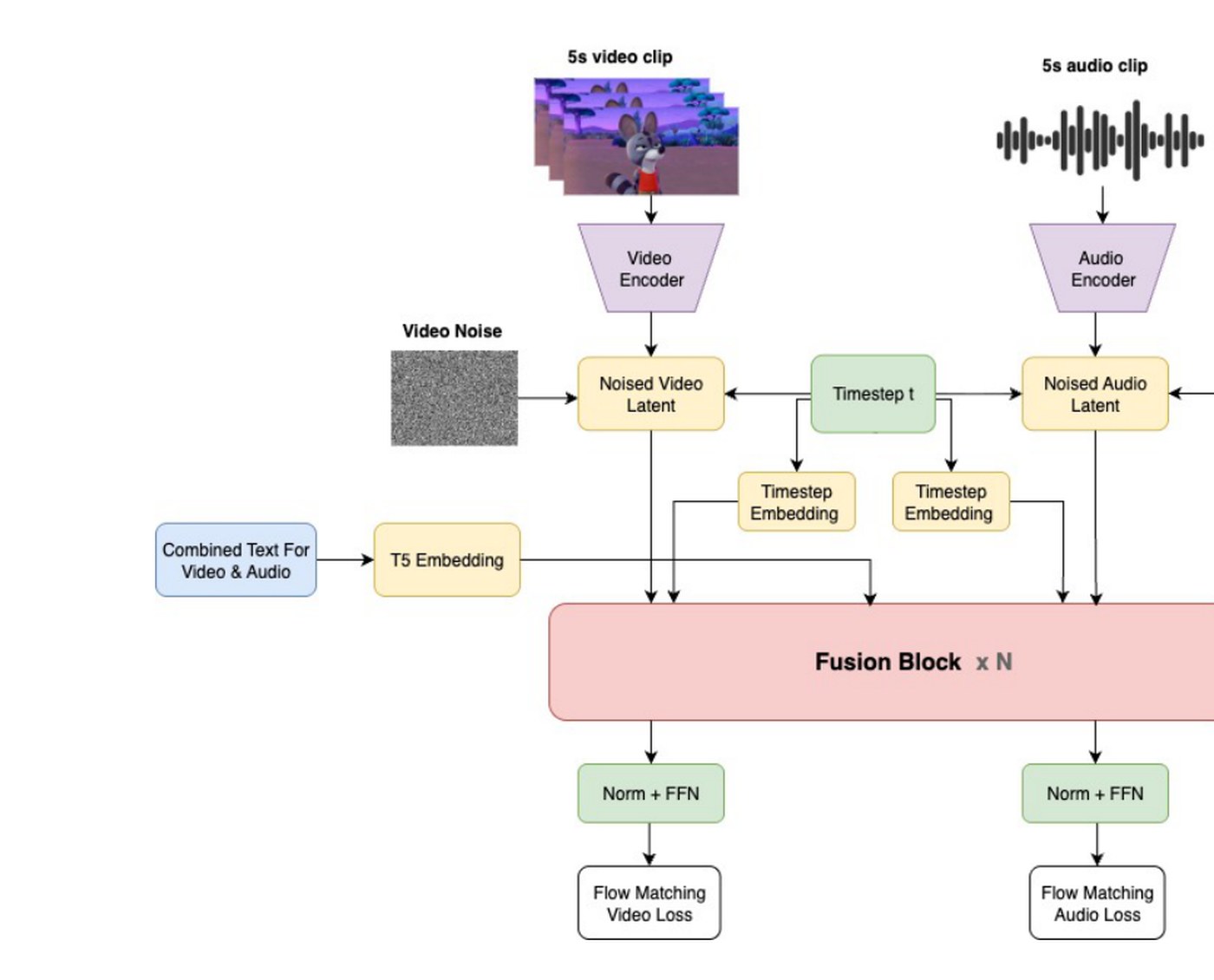 Ovi architecture: symmetric DiT backbones for audio and video