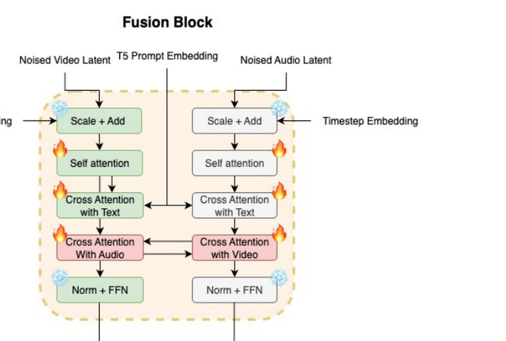 Ovi fusion block: bidirectional cross-attention between audio and video