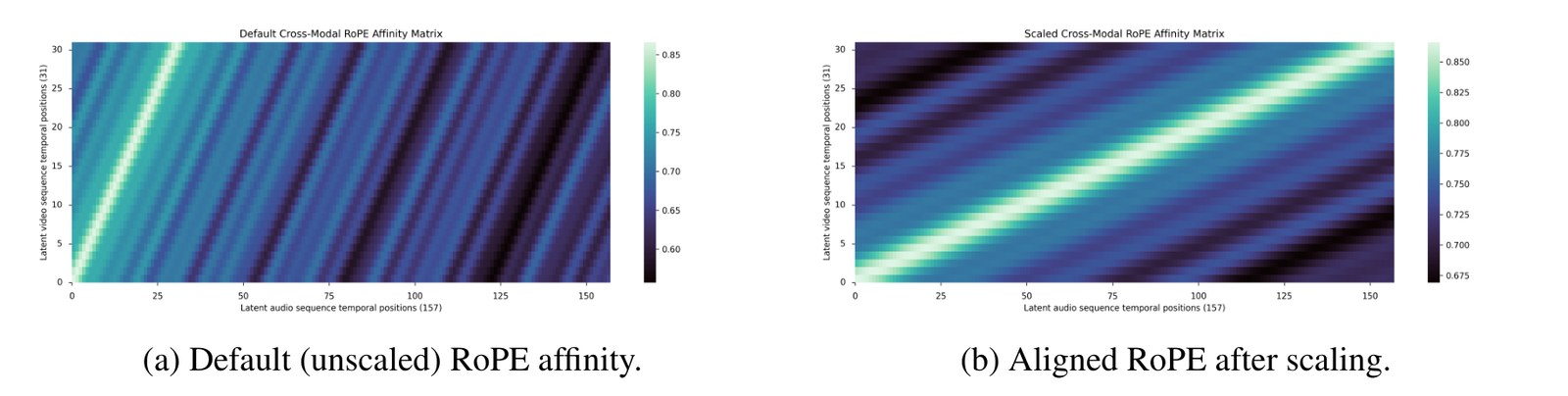 Cross-modal RoPE affinity matrices before and after scaling