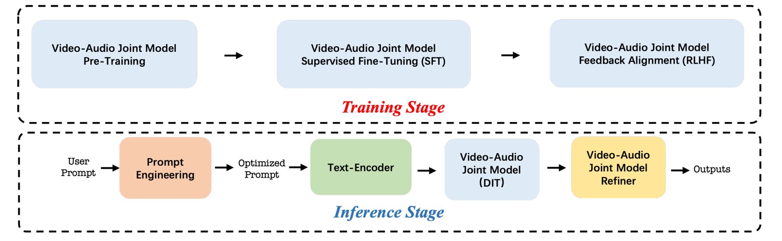 Seedance 1.5 pro training and inference pipeline